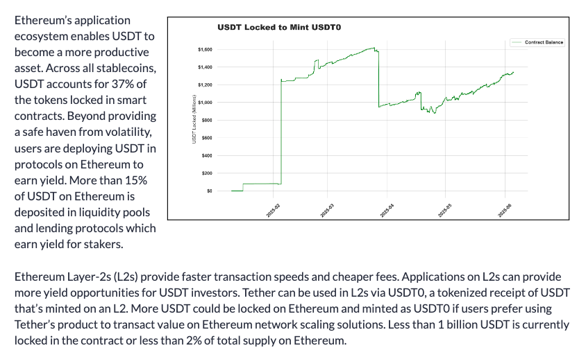 补充：以太坊上有15%USDT（90亿+）用于DeFi