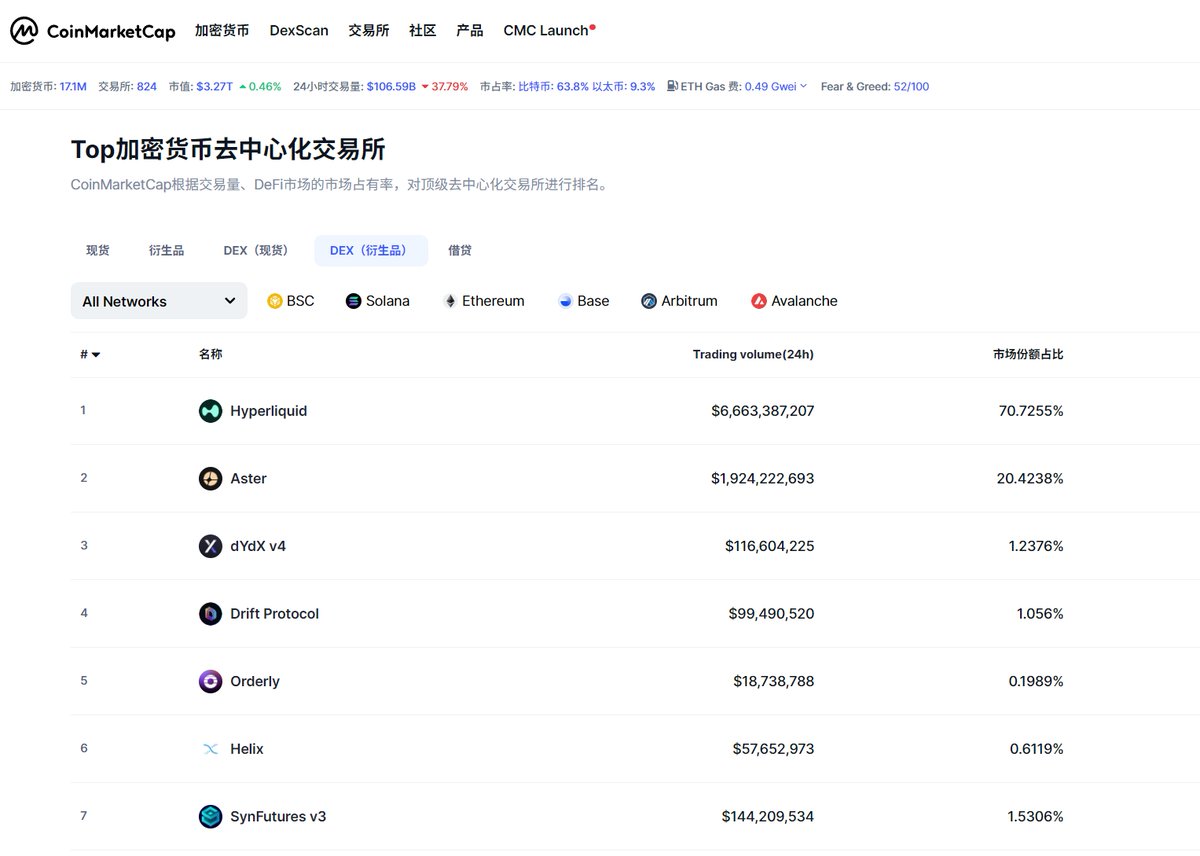 coinmarketcap的CEX现货、CEX 衍生品、DEX现货排名，币安及币安系产品都断层式领先  
之前DEX现货，cake排名远没有现在这么高，不过BN的alpha策略太成功了，直接把链上交易量提高了一个数量级。
目前就差DEX 衍生品这个排行 ，YZi Labs战略投资的 Aster 目前排名第二，还有进步空间🫡🫡🫡