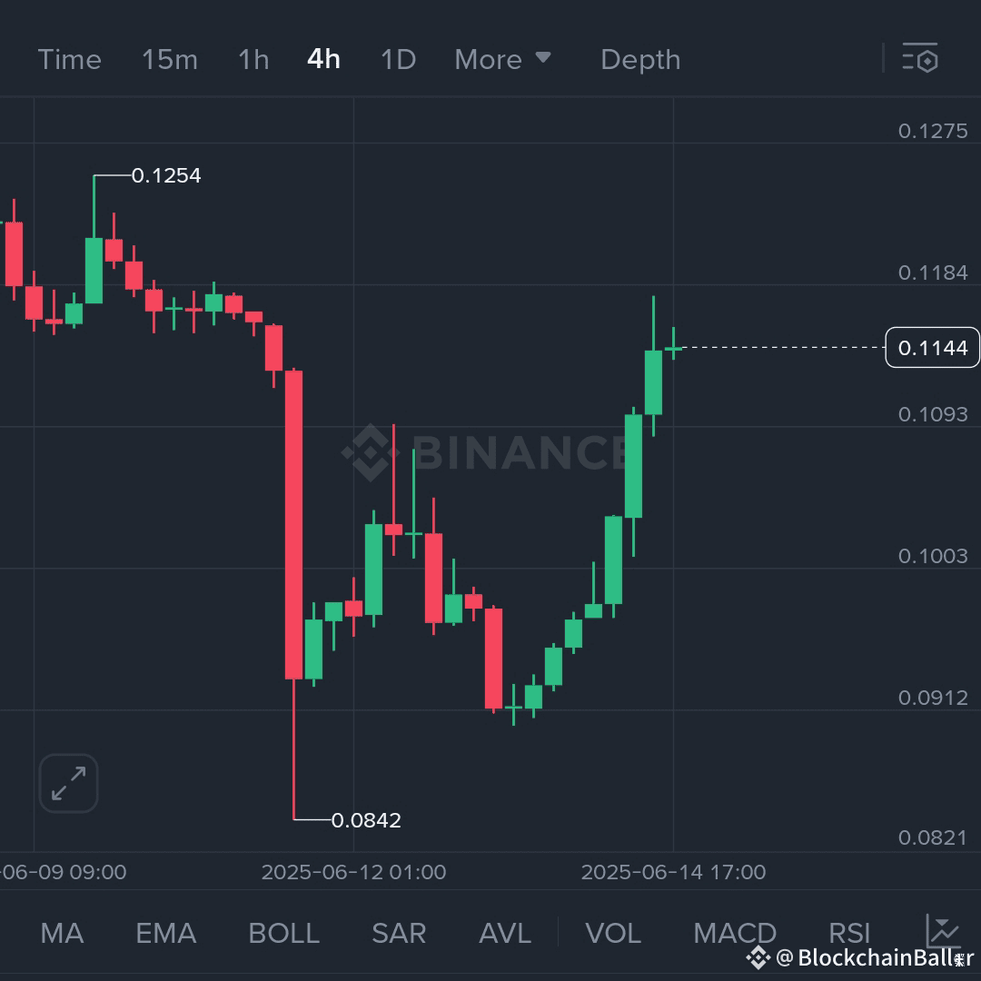$BMT 牛市再起❗❗$BMT 在四小时图上暴涨 22.88%，突破至 $0.1144，成交量强劲（9900 万）。在从 $0.0842 的低点反弹后，突破的 K 线反转结构，价格正朝着重新测试先前阻力位 $0.1254 的方向发展。

📊 更新的交易设置（做多思路）：
• 入场区域：$0.1125 - $0.1145
• 止盈 1：$0.1180
• 止盈 2：$0.1225
• 止盈 3：$0.1265
• 止损：$0.1070

订单簿依然看涨（64% 的买家），如果 $0.1177 突破，势头有望延续。接下来，关注 $0.12 上方的[飙升]！

{现货}(BMTUSDT)