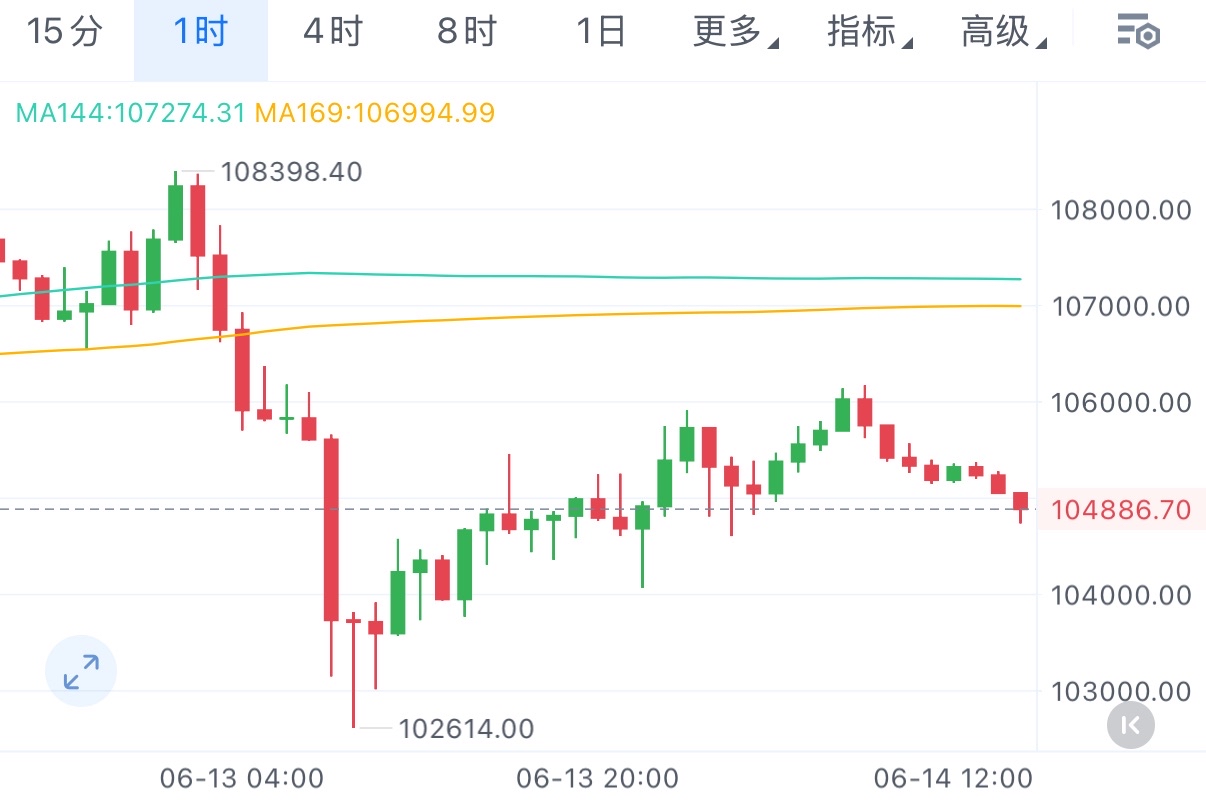 从一小时来看，107273与106994均线构成上方强压，比价持续在均线下方震荡，短期需关注 104000关键支撑，若有效坚守，或依托支撑尝试反弹突破均线，若失守，调整周期或延长。

个人观点，仅供参考：
大饼105500一线箜，见105800加舱，目标103600，102000
姨太2555一线箜，见2585加舱，目标2490，2400