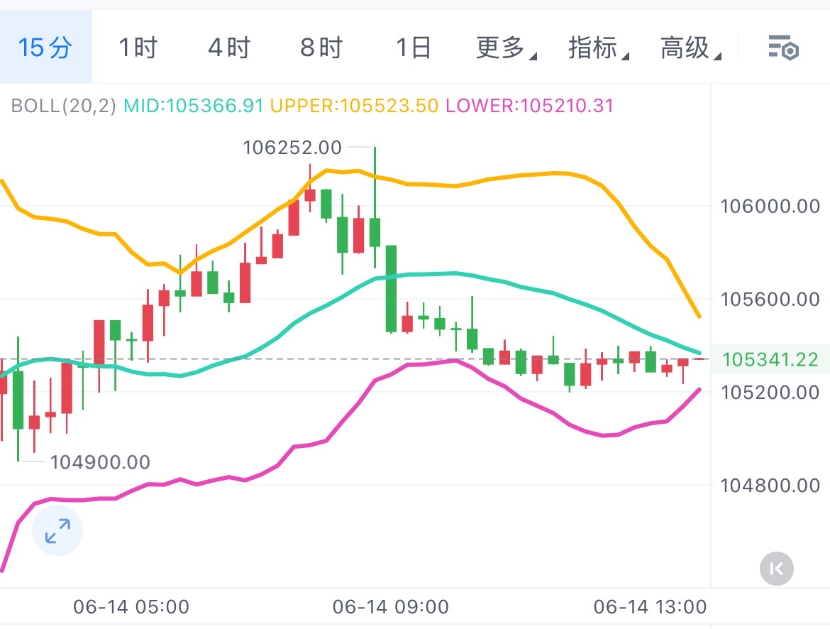 逍遥kol：大饼以太午后行情分析6.14


大饼当前日线级别显示价格在6月9日暴涨后进入震荡下行趋势，近期K线呈现连续阴线，反映市场情绪偏弱，4小时级别中，价格从6月13日开始形成低点逐步抬升的迹象，但整体仍处于较大的下降通道内，4小时周期MACD柱状图持续为负值，且DIF和DEA均位于零轴下方，表明箜头力量占优，但DIF与DEA有收敛迹象，可能出现短期反弹，币价目前位于EMA7、EMA30及EMA120之下，说明短、中、长期趋势均偏向箜头，EMA7对价格构成压制，需关注其突破情况，日内建议高位进箜


操作建议大饼105800到106300附近进箜，目标103500附近，以太2570到2600附近进箜，目标2500附近，文章具有时效性，航情时刻在变，根丹进场的朋友以实时执导为主