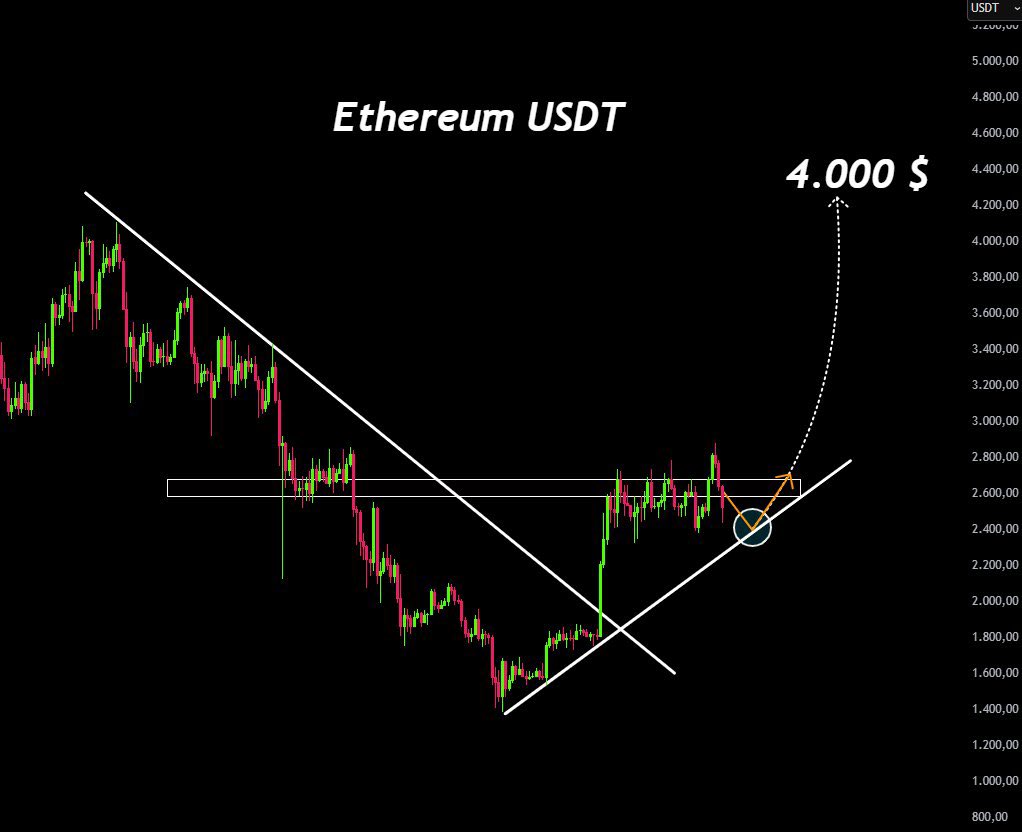 $ETH #以太坊即将上涨 4,000 美元

👀