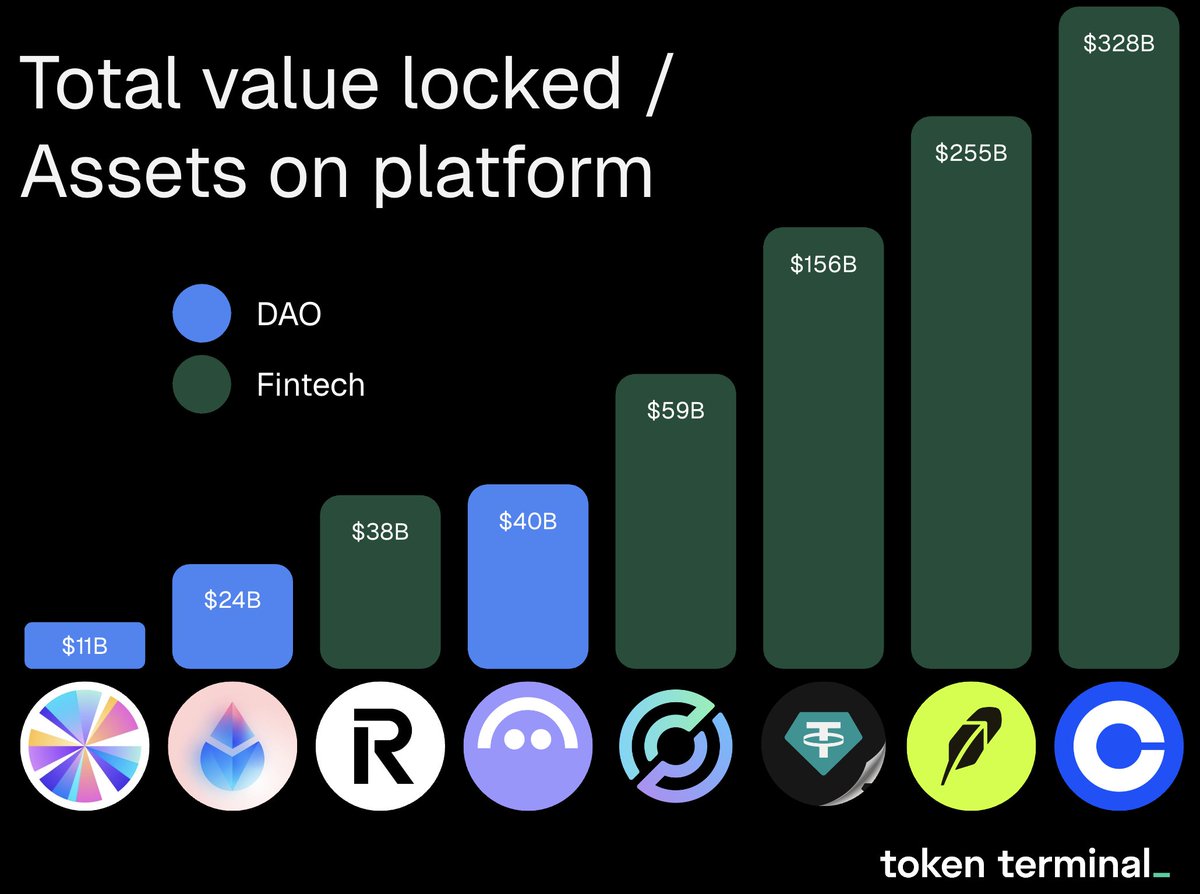 RT @tokenterminal：DAO 正在为金融科技而来。