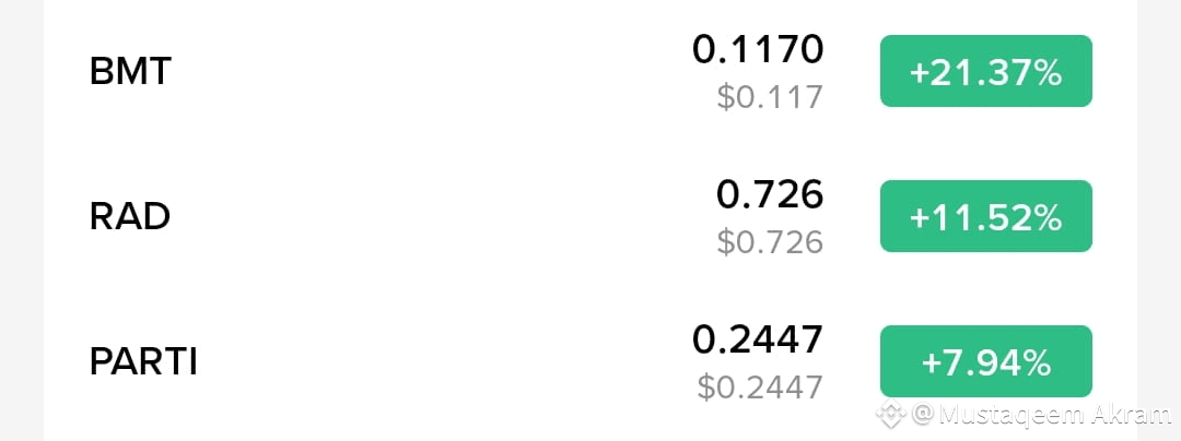 涨幅最大的个股迎来看涨时刻🚀🚀

$BMT/USDT – “动能点火”
$BMT
{spot}(BMTUSDT)

入场区间：0.110 - 0.117
目标：0.125 / 0.133 / 0.145
止损：低于 0.106

市场洞察：
BMT 日内动能强劲，涨幅达 21.37%。如果后续成交量持续，这可能是一次突破。该币种很可能正在对新闻或流动性事件做出反应。

下一步：
等待 BMT 回调至 0.112 - 0.114 区间，并确认支撑位后再重新入场。

$RAD/USDT – “趋势加速进行中”
$RAD
{spot}(RADUSDT)

入场区间：0.705 - 0.726 美元
目标：0.75 美元 / 0.785 美元 / 0.82 美元
止损：低于 0.692 美元

市场洞察：
RAD 已上涨 +11.52%，似乎正在从之前的区间底部回升，可能触发短期趋势反转信号。

下一步走势：
在目标更高水平之前，关注 0.72 美元区域再次测试，并观察买盘压力和成交量确认。

$PARTI/USDT – “稳步攀升，仍有上涨空间”
$PARTI
{spot}(PARTIUSDT)

入场区间：0.235 - 0.245 美元
目标：0.26 / 0.28 / 0.295 美元
止损：低于 0.229 美元

市场洞察：
PARTI 上涨近 8%，显示出逐步积累而非急剧飙升的迹象。它可能适合更保守的突破策略。

下一步：
等待成交量突破 0.248 美元，或回落至 0.24 美元并持有强劲支撑位。

您想要完整格式的报告或图表版本来发布或分享这些策略吗？
#CardanoDebate #BinanceHODLerHOME #BinanceHODLerRESOLV #Write2Earn #Write&Earn