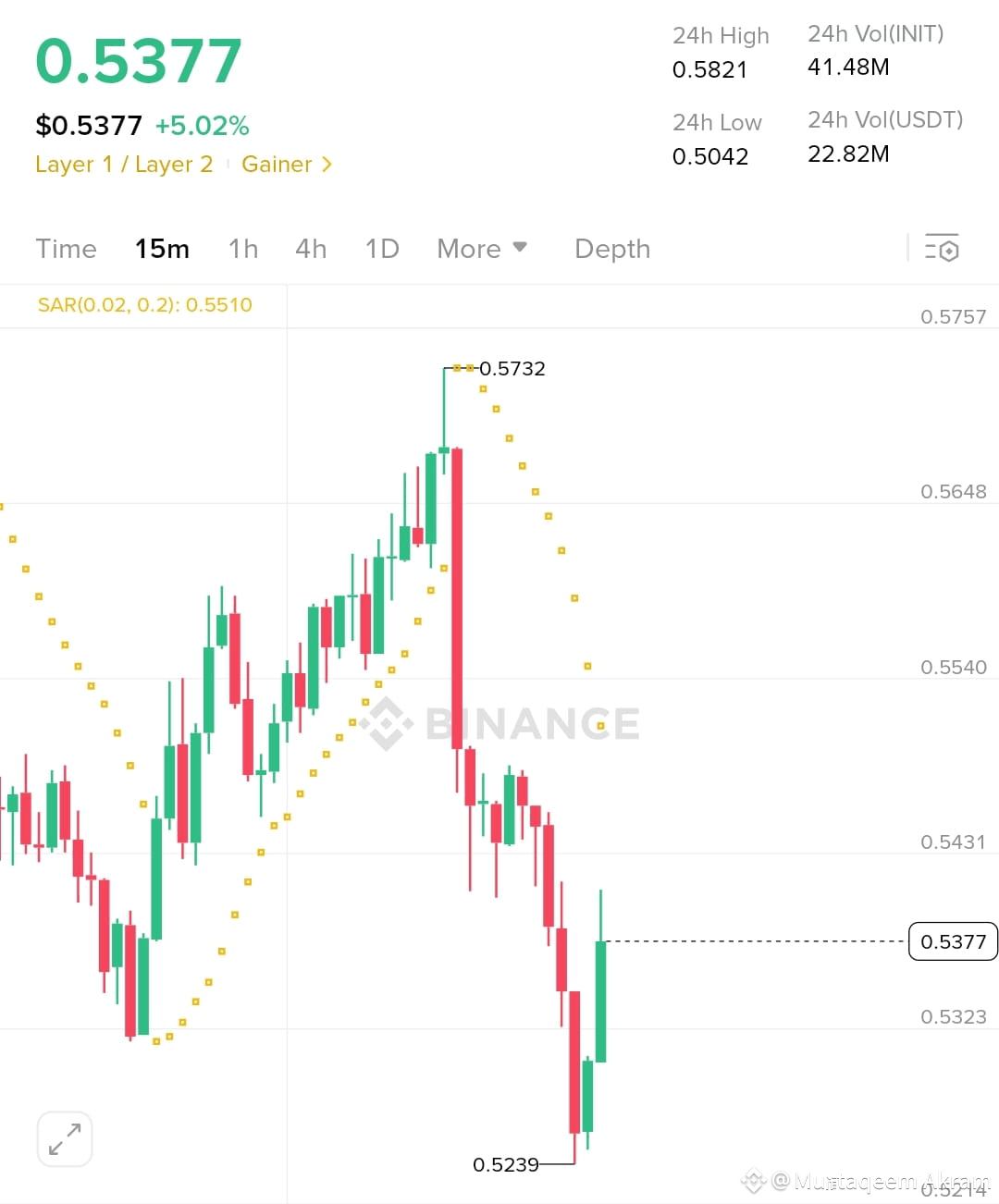 $INIT /USDT – “反弹还是牛市陷阱？”
$INIT
{spot}(INITUSDT)

入场区间：0.5380 - 0.5420
目标：0.5510 / 0.5650 / 0.5820
止损：低于 0.5230

市场洞察：
$INIT 从 0.5732 大幅回调至 0.5239 的低点，随后出现强劲反弹 K 线。虽然这可能预示着反转，但抛物线转向指标 (SAR) 仍然看跌，反弹必须维持在 0.538-0.542 区域上方才能确认持续上涨。

下一步：
等待成交量确认和 SAR 反转。如果价格在 0.542 上方盘整，且买入量增加，则很可能突破之前的高点。

您希望我为您发布的其他图表（例如 $Dexe、$Ogn、$MLN、$Manta）设置类似的标注格式吗？

#CardanoDebate #IsraelIranConflict #BinanceHODLerHOME #Write2Earn #Write&Earn