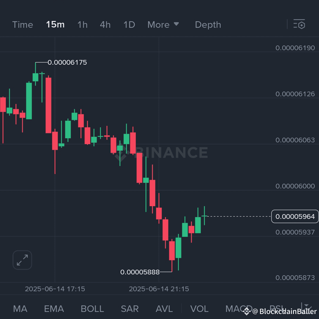 $LUNC 反弹乏力或死猫❓❓$LUNC 在经历了数日的大量抛售后，从 0.00005888 美元小幅反弹至 0.00005964 美元。但成交量仍然低迷，价格仍低于关键的盘中阻力位。整体趋势仍然看跌，这可能只是再次下跌前的低点。

📉 做空交易设置：
• 入场区域：0.00005960 美元 - 0.00005980 美元
• 止盈 1：0.00005880 美元
• 止盈 2：0.00005780 美元
• 止盈 3：0.00005620 美元
• 止损：0.00006070 美元

如果 $LUNC 未能突破 0.0000606 美元，空头可能会强势回归。留意该水平附近的看跌蜡烛图或影线，以确认走势。

{spot}(LUNCUSDT)