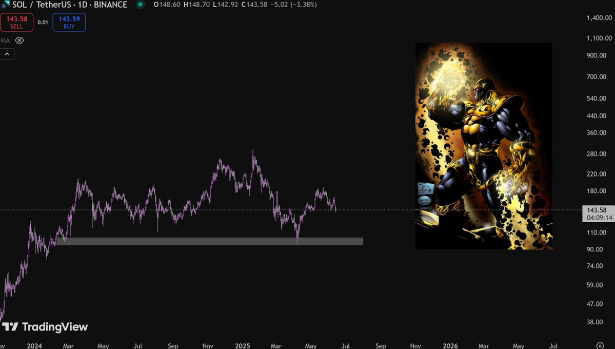 $SOL 最近一直在盘整，我认为它几乎完成了又一个乏味的吸筹阶段。

它很快就会涨到历史新高，我们用它买的包包也会像 Gucci 一样。

#AI16Z - 2.6 亿美元 ➨ 10 亿美元
$COLLAT - 3360 万美元 ➨ 2 亿美元
$BUZZ - 760 万美元 ➨ 5000 万美元
$SSE - 740 万美元 ➨ 5000 万美元
$SWARMS - 2410 万美元 ➨ 1 亿美元
$SNAI - 1080 万美元 ➨ 1 亿美元
#ZEREBRO - 3180 万美元 ➨ 3 亿美元
$LENS - 430 万美元 ➨ 3000 万美元
$ARC - 4020 万美元 ➨ 2 亿美元
$VINE - 3860 万美元 ➨ 1.5 亿美元
#SINGULARRY - 300 万美元 ➨ 3000 万美元

你手里拿着哪个包最硬？