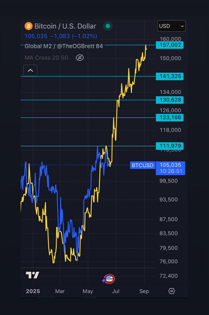 全球M2货币总量预计年底前比特币价格将达到16万美元。

我们之前也曾见过类似的情况：
– 2017年，比特币跟随全球流动性浪潮上涨至2万美元
– 2020-2021年，比特币跟随M2货币总量扩张一路上涨至6.9万美元

历史不会重演，但流动性总是押韵的！
