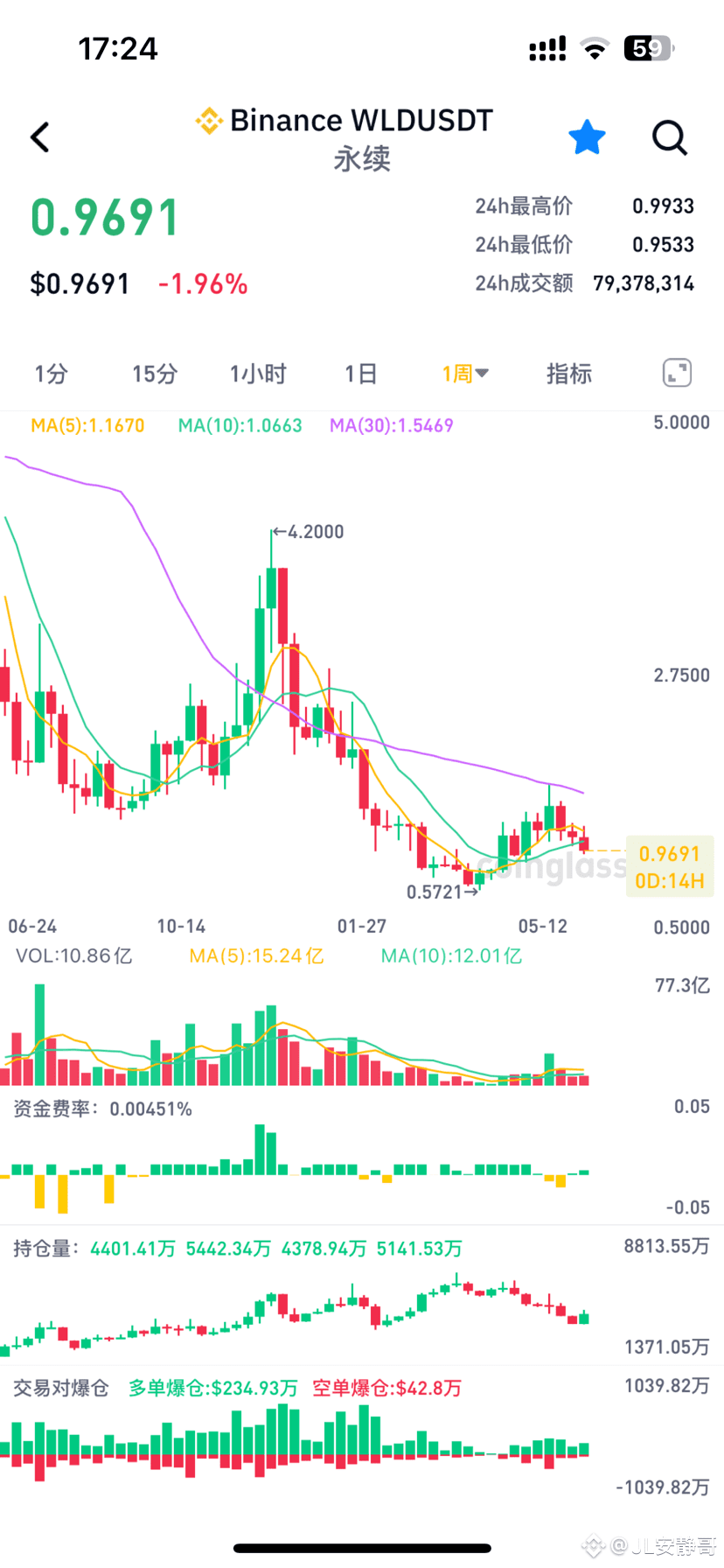$WLD 真是年头跌到年尾呀
{future}(WLDUSDT)