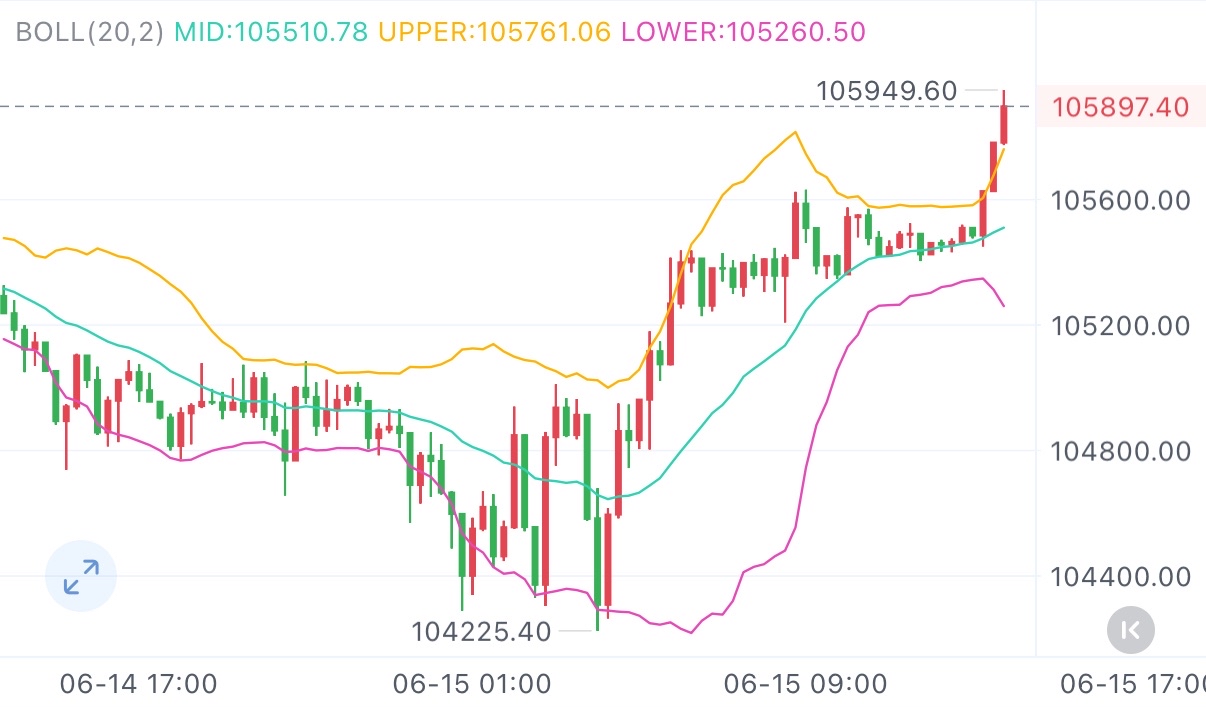 盘面技术指标来看，日线级别显示昨日形成一根带有较长下影线的阴线，表明下方存在一定买盘支撑，但整体目前还在处于回调趋势中。

106800-106000空，目标104500-103800
