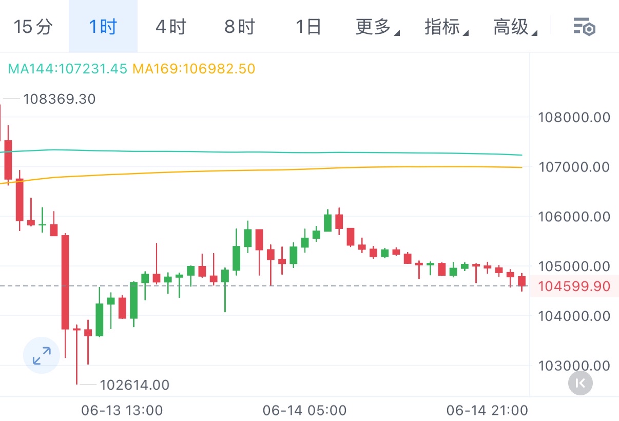 从一小时来看，均线组合呈箜头排列。MACD指标中，DIF、DEA均处负值区间，绿柱持续放大，箜头动能占优。短期看，若104488支撑有效，或尝试弱反弹，若失守，下探加剧。

个人观点，仅供参考：
大饼105000一线箜，见105500加舱，目标103600，102000
姨太2535一线箜，见2560加舱，目标2450，2380
