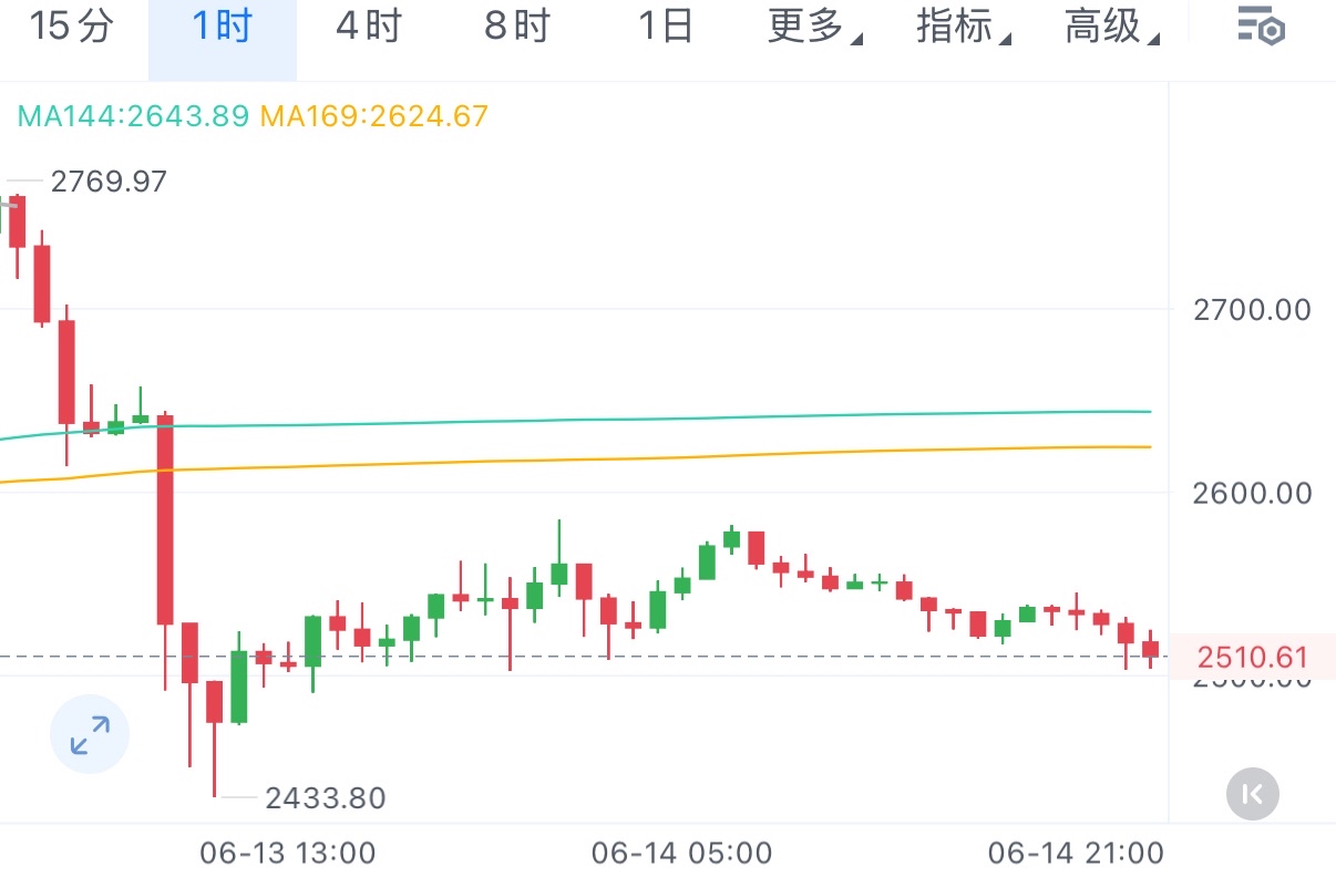 从一小时来看，均线组合呈箜头排列。MACD指标中，DIF、DEA均处负值区间，绿柱持续放大，箜头动能占优。短期看，若104488支撑有效，或尝试弱反弹，若失守，下探加剧。

个人观点，仅供参考：
大饼105000一线箜，见105500加舱，目标103600，102000
姨太2535一线箜，见2560加舱，目标2450，2380
