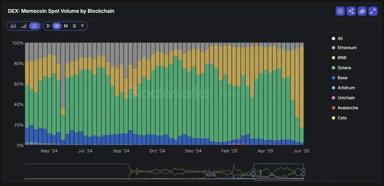 Binance Smart Chain Volume