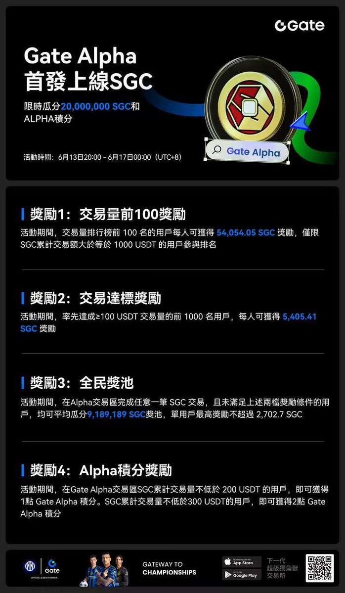 Gate Alpha积分节第13期 限时狂欢！瓜分2000万 $SGC +ALPHA积分！

Gate Alpha携手SEGA经典IP链游《KAI Battle of Three Kingdoms》(SGC)，推出第13期积分节活动！即日起至6月17日00:00（UTC+8），参与交易即有机会瓜分20,000,000 $SGC 和ALPHA积分，三重奖励机制，速来抢占先机！  

四大奖励任你拿  
交易量TOP100奖：累计交易≥1000USDT，前100名每人狂揽54,054.05 $SGC ！  
 交易达标奖：前1000名完成≥100USDT交易的用户，每人直得5,405.41 $SGC ！  
 全民奖池：任意一笔SGC交易即可平分9,189,189 $SGC（单人不超2,702.7 $SGC ）！  
 ALPHA积分奖：交易满200USDT得1积分，满300USDT再得2积分！  

 项目亮点  
 SEGA正版授权×区块链技术，打造策略链游新标杆！  
 SGC通证兼具治理与实用功能，PvP对战赚取收益，卡包交易玩法多样！  

 公告详情：https://t.co/2JiTd6lK5L
活动直达：https://t.co/Mw03Y6XDpr

注：奖励1/2/3不可叠加，ALPHA积分可叠加获取！速冲Gate Alpha交易区搜索「SGC」开战！   

#GateAlpha #SGC