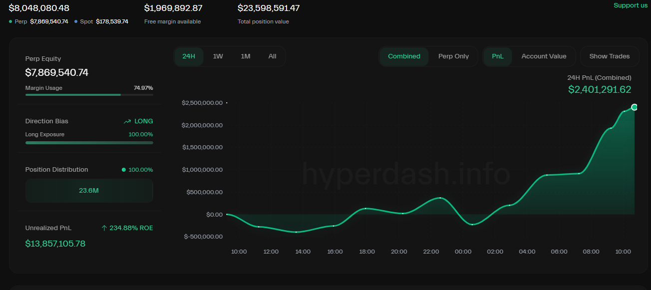 HYPE reaches new price record above $44, leveraged 鯨魚 post profits.