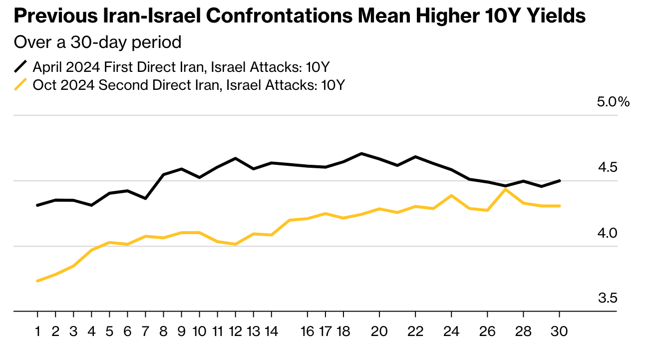 10-year US Treasury selloff tied to Israel-Iran tensions may not fade quickly.