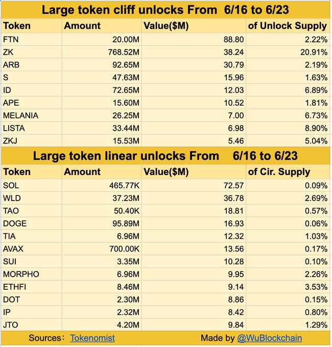 Fasttoken (FTN) and ZKsync (ZK) lead $443 million in token unlocks this week.