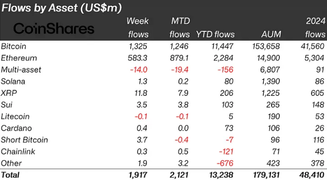 Crypto funds saw $1.9B in inflows last week; Bitcoin led with $1.3B