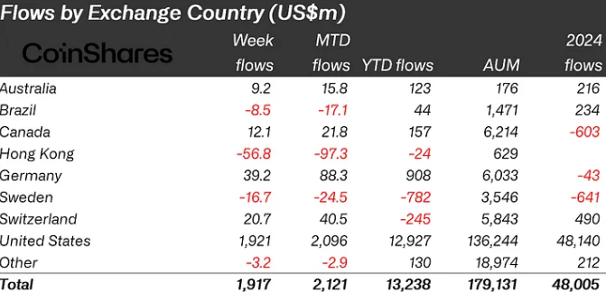Crypto funds saw $1.9B in inflows last week; Bitcoin led with $1.3B