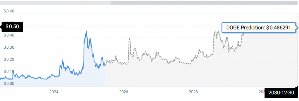 DOGE STATS