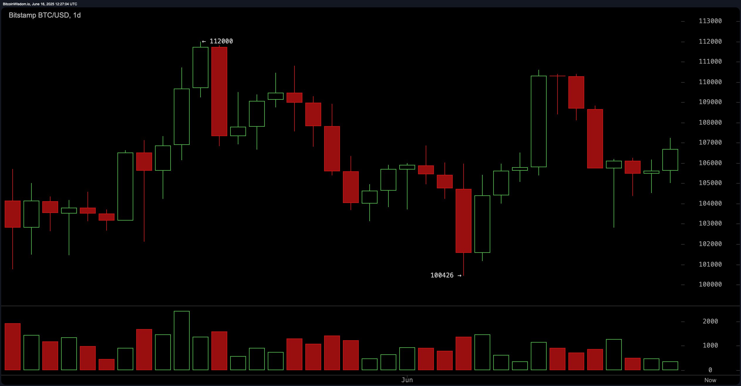 Bitcoin Price Watch: 比特幣 Holds $106K Amid Mixed Technical Signals Bitcoin Price Watch: 比特幣 Holds $106K Amid Mixed Technical Signals
