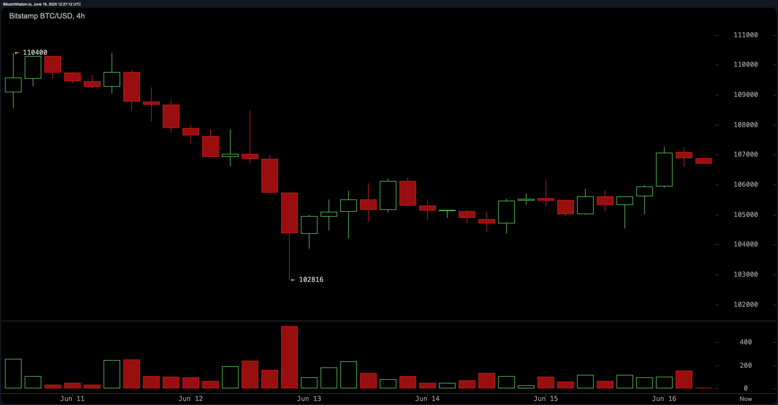 Bitcoin Price Watch: BTC Holds $106K Amid Mixed Technical Signals Bitcoin Price Watch: BTC Holds $106K Amid Mixed Technical Signals