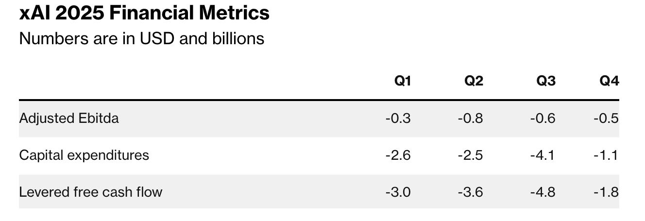 Elon Musk’s xAI is burning $1 billion a month as expenses skyrocket