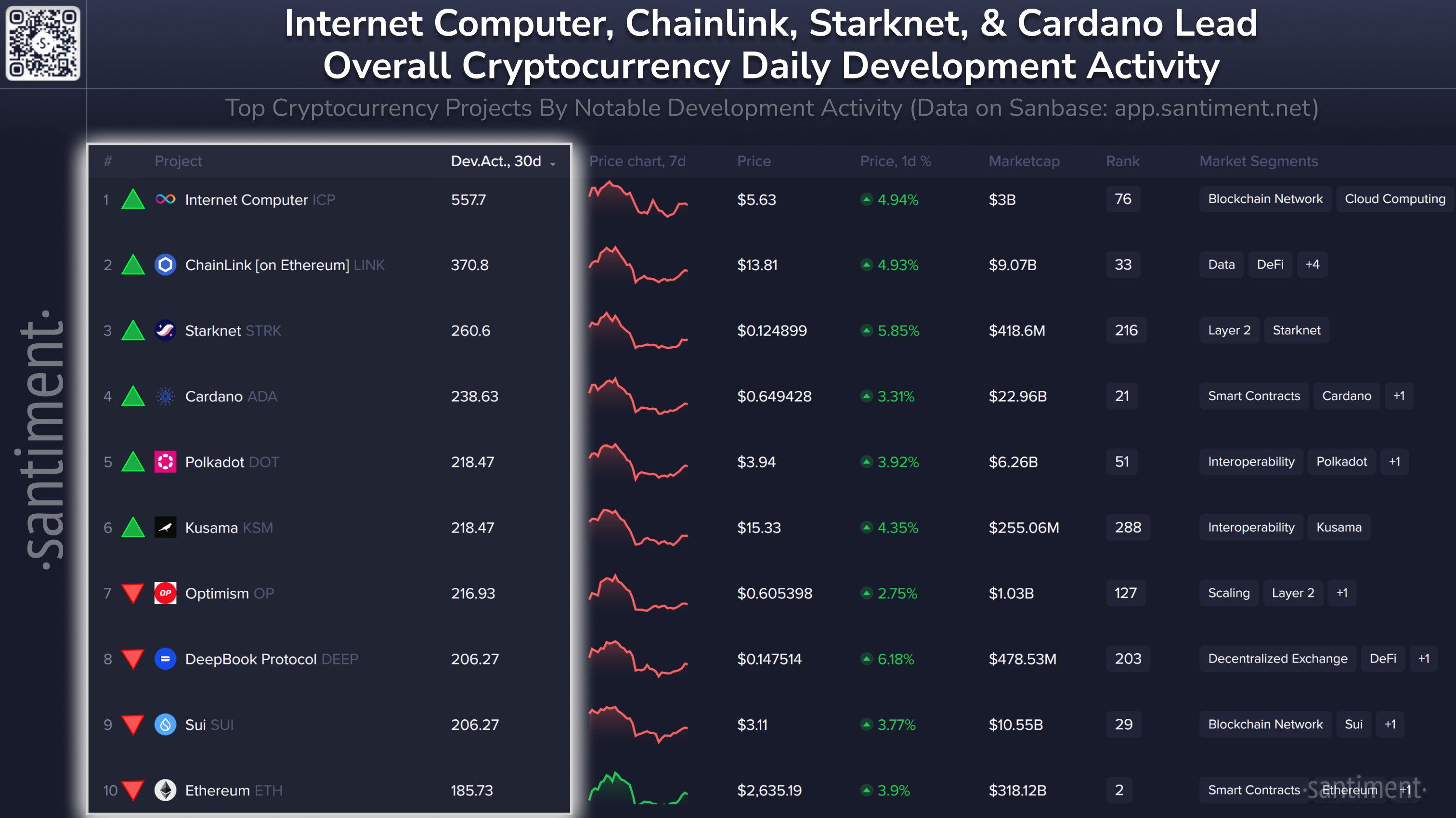 Internet Computer (ICP) Dev Activity