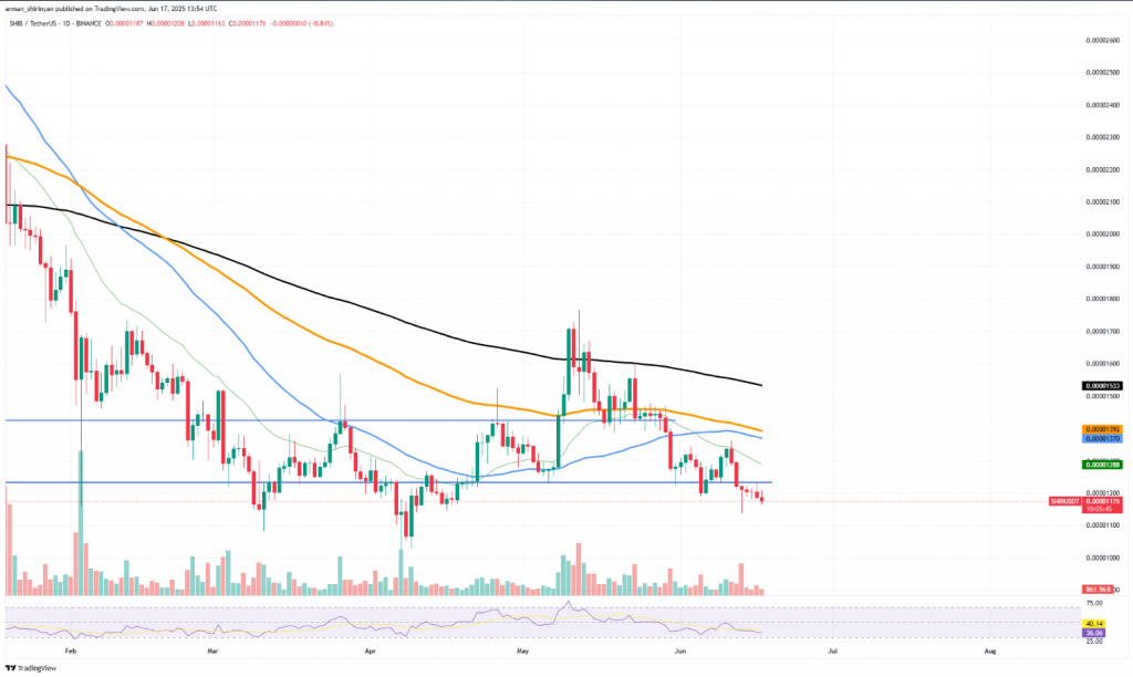 SHIB price chart analysis