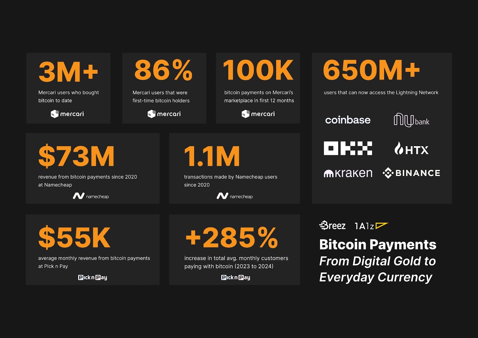 Bitcoin Tech Booms: Lightning Metrics Defy Digital Gold Narrative
