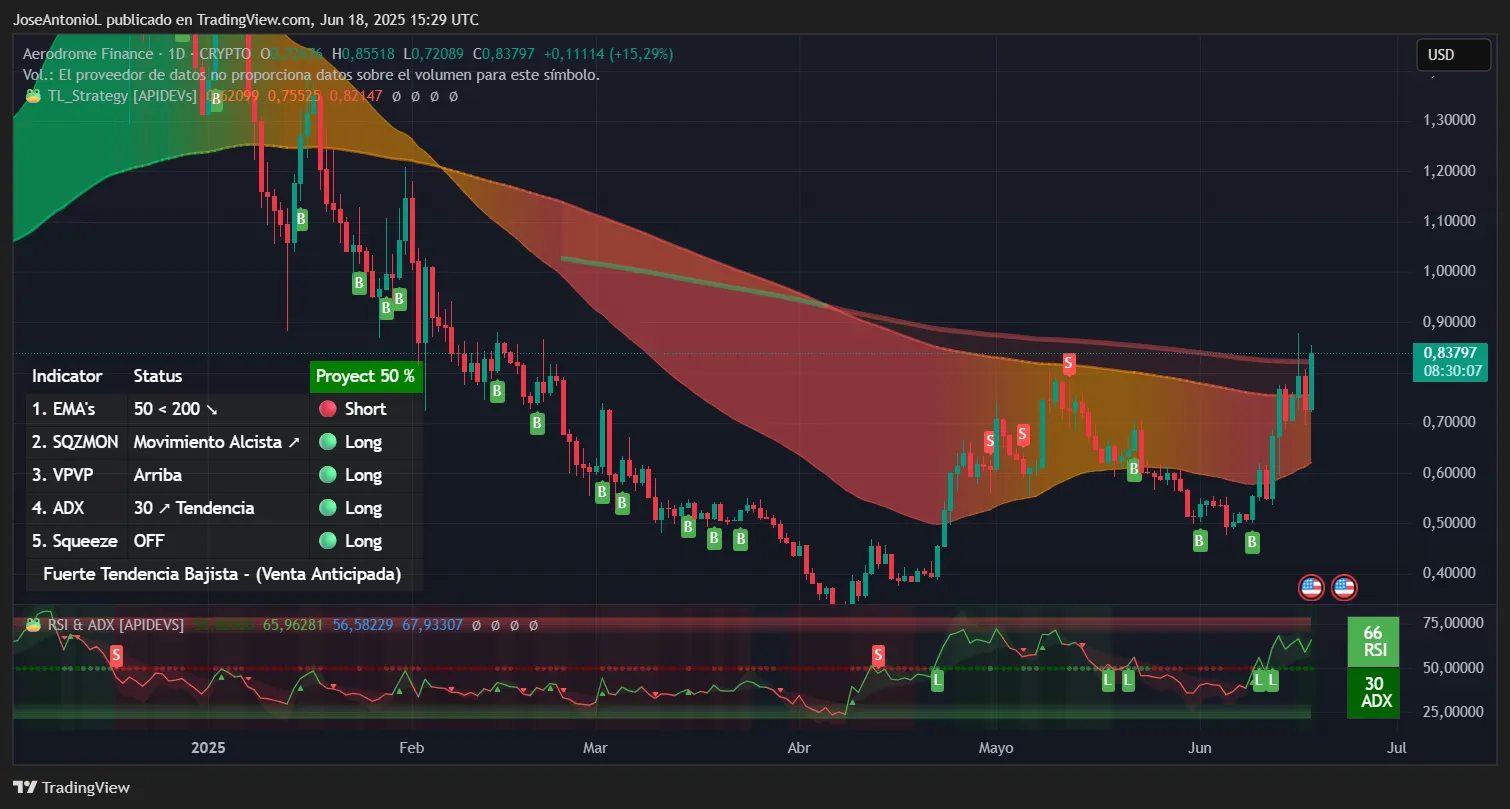 AERO trading data. Image: TradingView