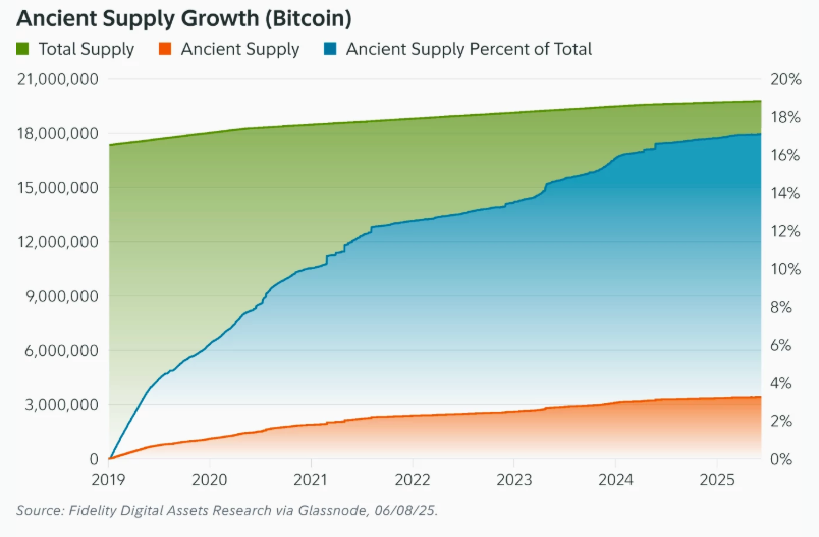 Ancient BTC whales drive scarcity as unmoved supply outpaces new coin creation