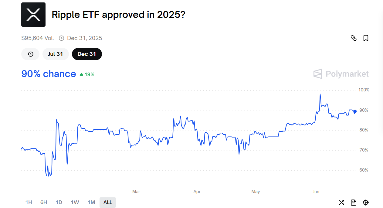 彭博社将现货 XRP、狗狗币和卡尔达诺 ETF 的批准几率提高至 90% 彭博社将现货 XRP、狗狗币和卡尔达诺 ETF 的批准几率提高至 90%