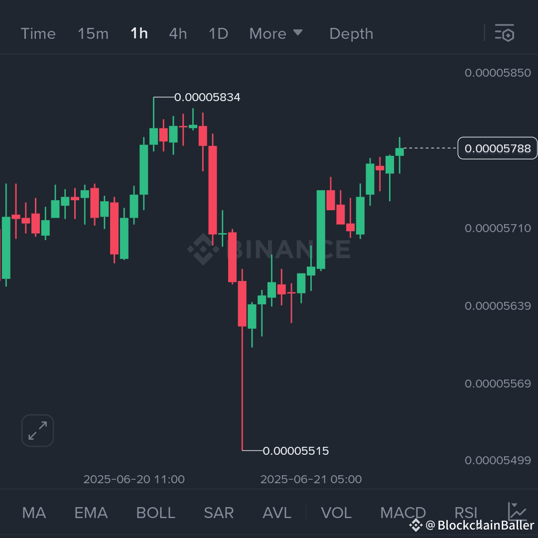 $LUNC is gone to dust, regains momentum…

$LUNC rebounded strongly from the low of $0.00005515, reclaiming key support levels, signaling the possibility of a trend reversal. Bulls may take the lead if the momentum continues.

📈 Long Trade Setup (Early Reversal Strategy):
• Entry Zone: $0.0000575 - $0.0000580
• Target Price 1: $0.0000592
• Target Price 2: $0.0000605
• Target Price 3: $0.0000620
• Stop Loss: Below $0.0000562

Momentum and structure favor bulls. A close above $0.0000585 will confirm strength. Keep an eye on volume for a breakout confirmation.

{spot}(LUNCUSDT)