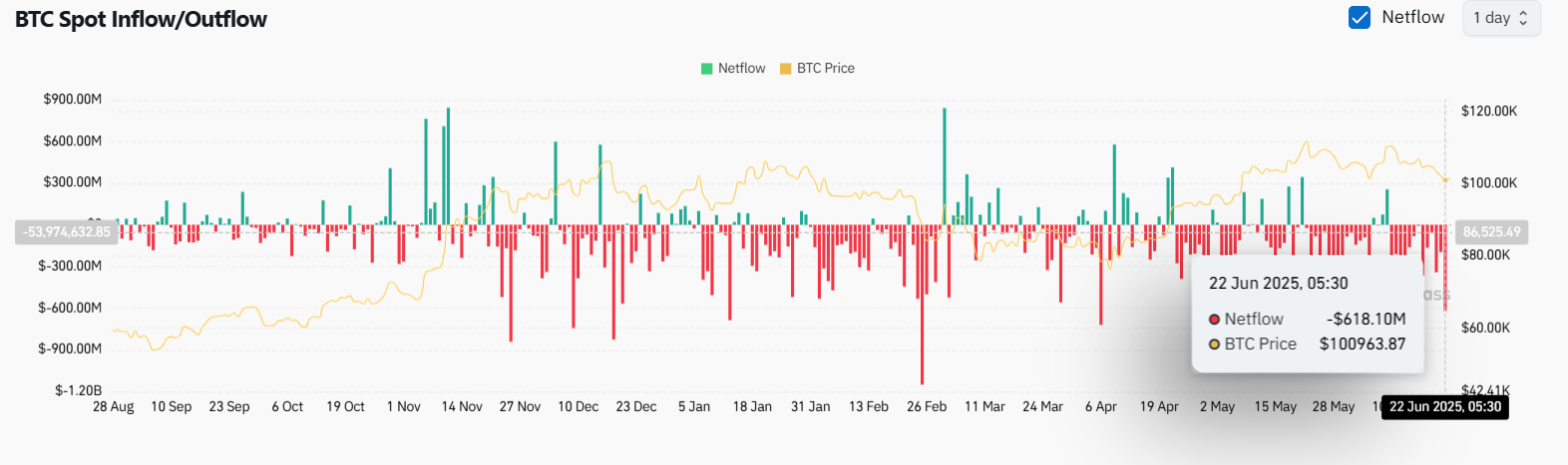 比特币价格预测：BTC 大幅反弹后能否重回 10.3 万美元水平？