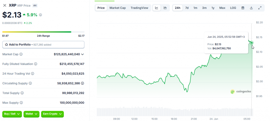 XFRP at $2.13 right now