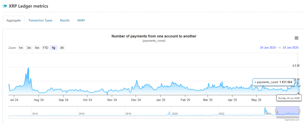XRP Ledger transaction volume metrics