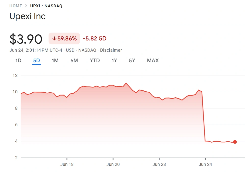 Upexi's Solana treasury backfires with 60%+ dip as 43 million shares hit open market