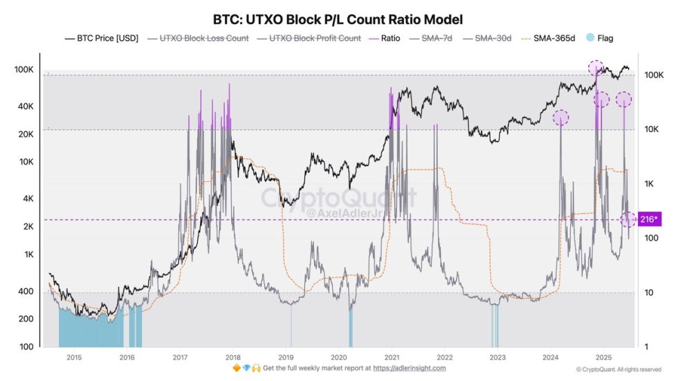 比特币 UTXO 模型预示着转变——随着抛售压力消退,买家回归 比特币 UTXO 模型预示着转变——随着抛售压力消退,买家回归