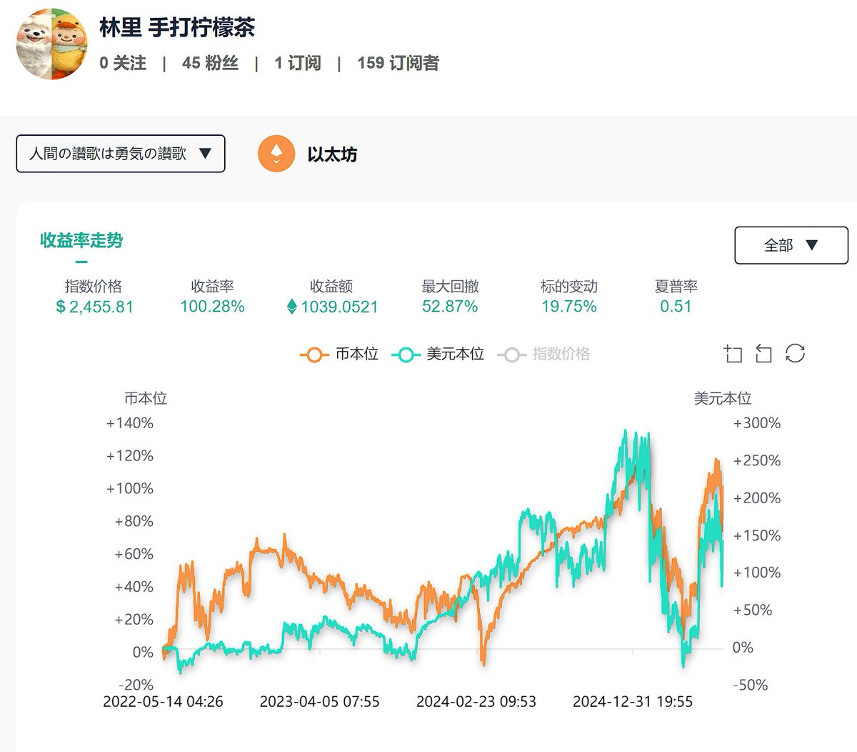 有志于加密资产管理行业/基金经理/操盘手业务的交易员朋友们可以在Greeks Cafe（域名 https://t.co/vrbzER1BrS）保持记录自己的净值曲线。
记录并且净值曲线良好的朋友，我们有机会探索合作路径。