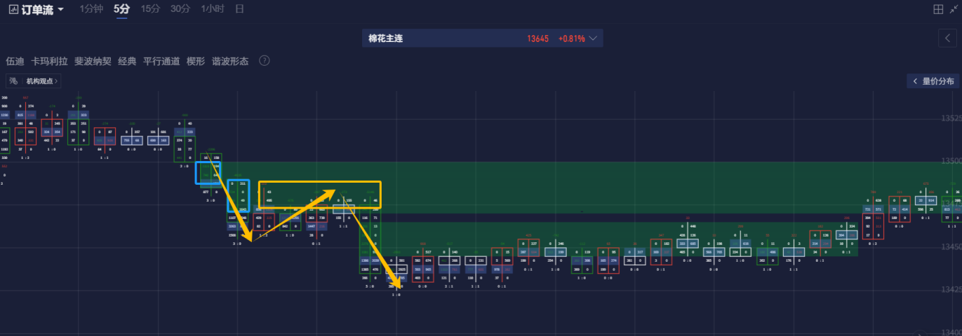 棉花反弹后陷入震荡,盯盘神器如何捕捉震荡中的机会? 棉花反弹后陷入震荡,盯盘神器如何捕捉震荡中的机会?