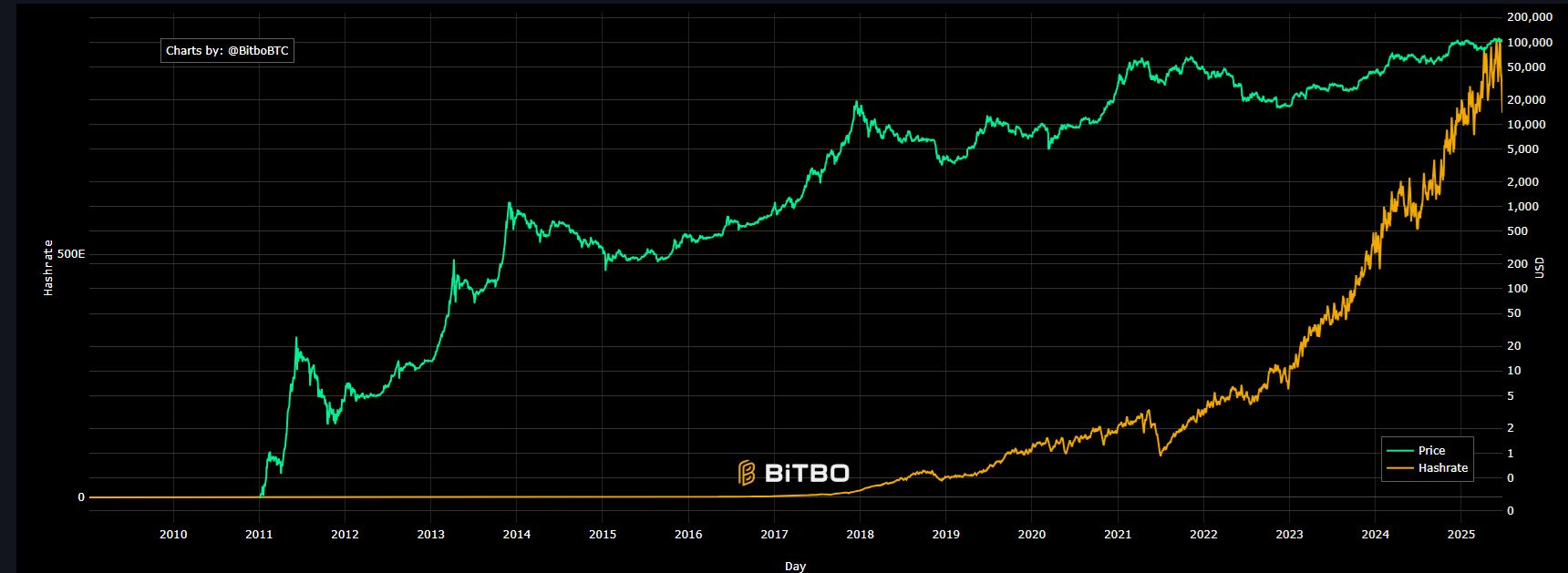 Tether's Paolo Ardoino claimed the stablecoin firm could become the leading BTC miner in 2025
