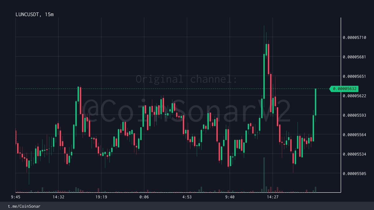 $LUNC | #LUNC appreciation
Price: 0.00005632 (up 1.7% in 24 hours)
└1 minute increase: +0.6% 📈
Trading volume in 1 minute: 74,680 USDT
└Buy: 64,370 USDT [86%] 🟢
24 hour trading volume: 2.2 million USDT (Binance)
Alerts this hour: 1