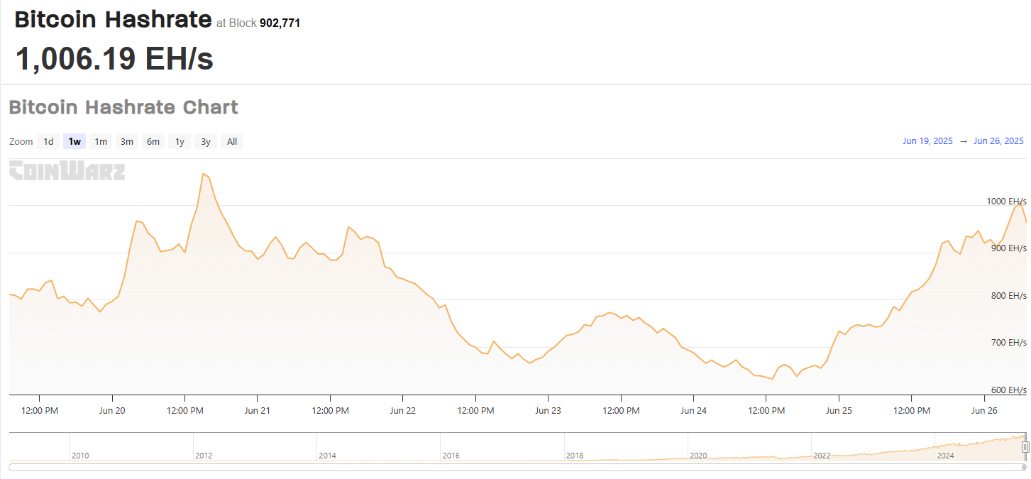 Bitcoin's hashrate grew by 30% in a day as miners returned online.