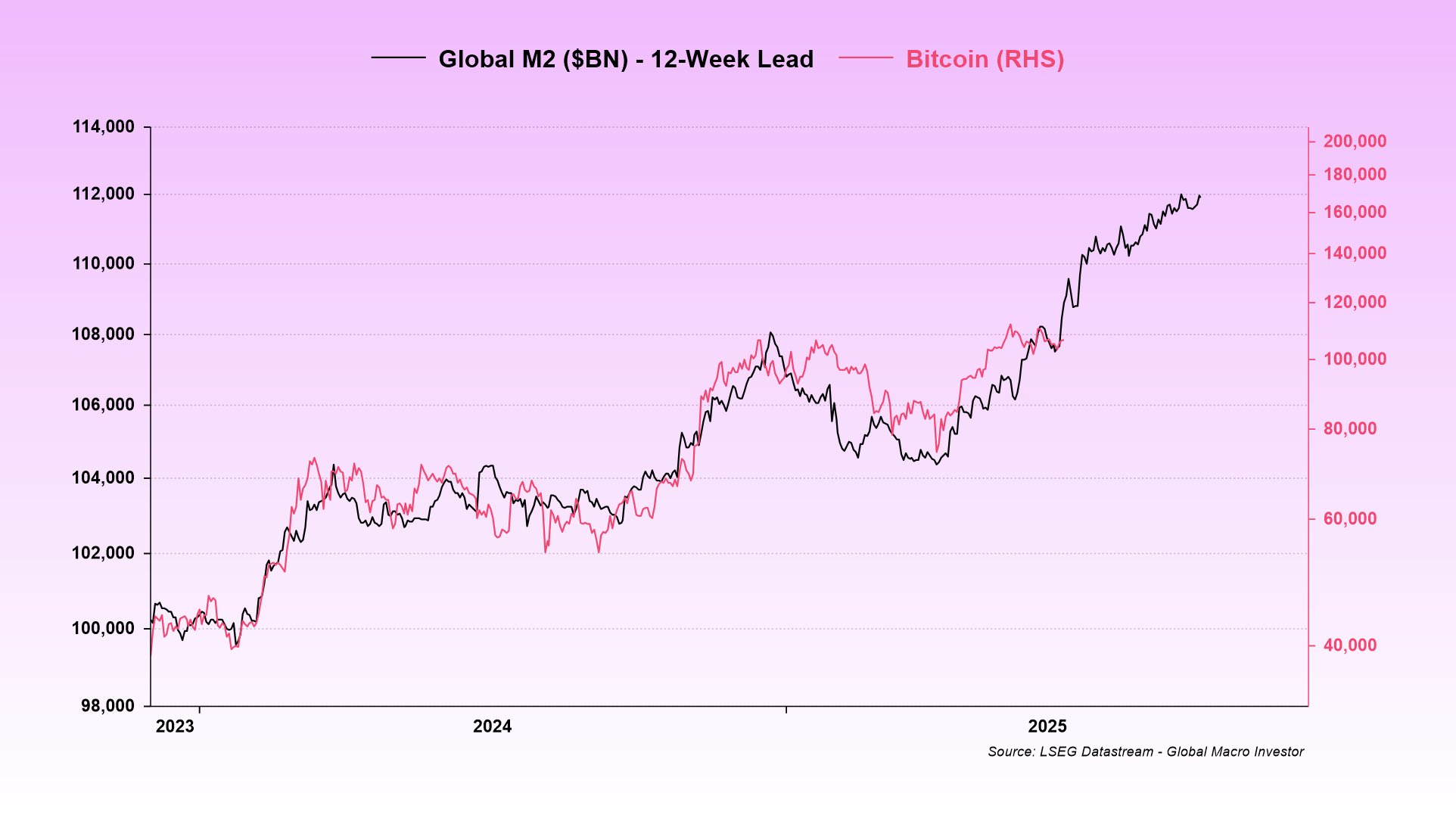 比特币与该指标的相关性表明 BTC 还有更多上涨空间