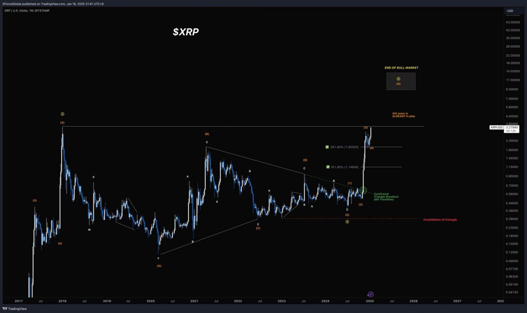 分析师对 XRP 的预测:年底前 1,000 XRP 将带来 50,000 美元的利润 分析师对 XRP 的预测:年底前 1,000 XRP 将带来 50,000 美元的利润
