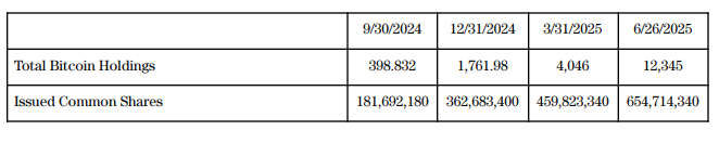 日本 Metaplanet 再购入 1,234 枚比特币,总持仓量达 12,345 枚 日本 Metaplanet 再购入 1,234 枚比特币,总持仓量达 12,345 枚