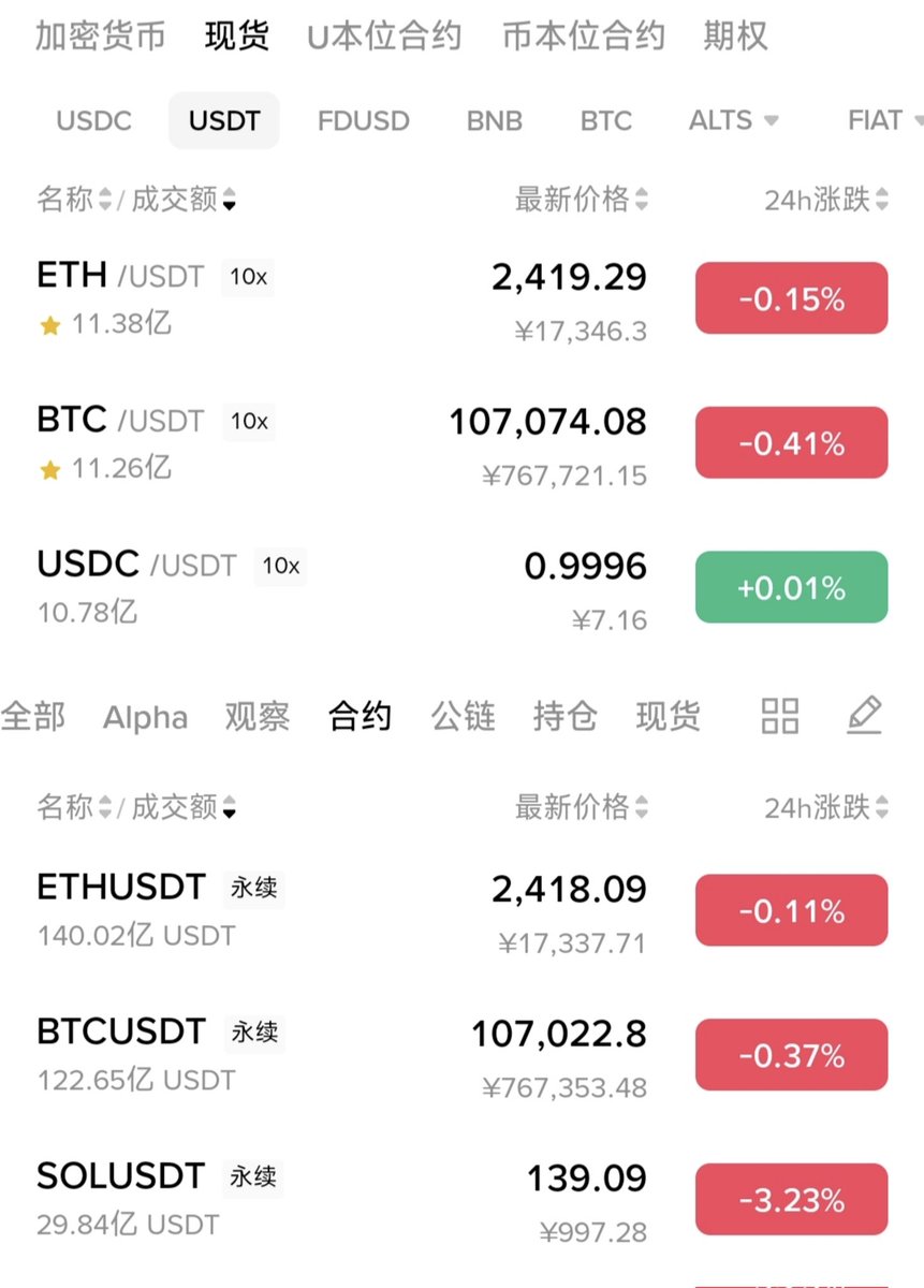 ETH contract/spot trading volume exceeds BTC.