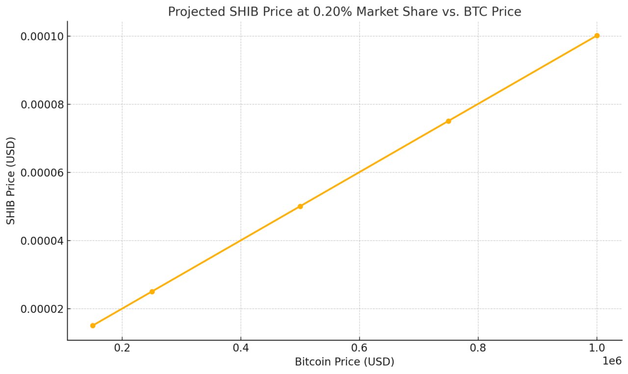 Shiba Inu Price if Bitcoin Hits  alt=