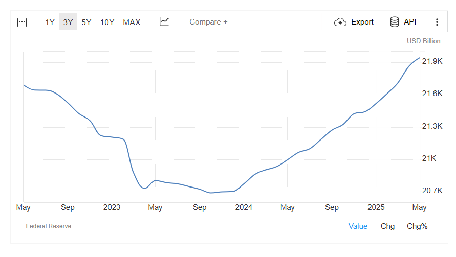 US M2 money supply hits new record, potentially boosting BTC